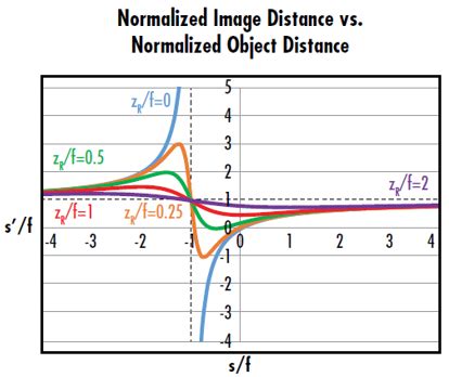 Gaussian Beam Propagation | Edmund Optics