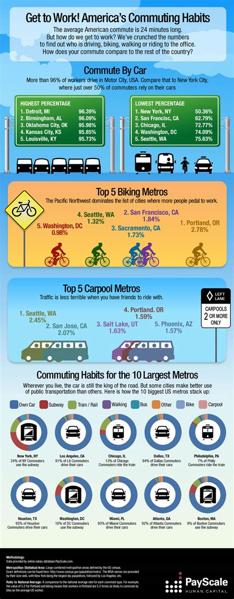 Image result for Commuting Infographic
