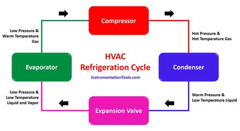 A Visual Guide to the Refrigeration Cycle of a Heat Pump
