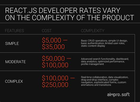 How Much Does It Cost to Hire a React Developer in 2024 - Aimprosoft