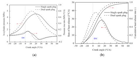 Experimental Investigation of Combustion Characteristics on Opposed ...