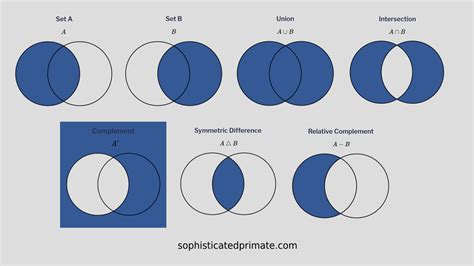 Image result for Set Theory Math Representation of Set
