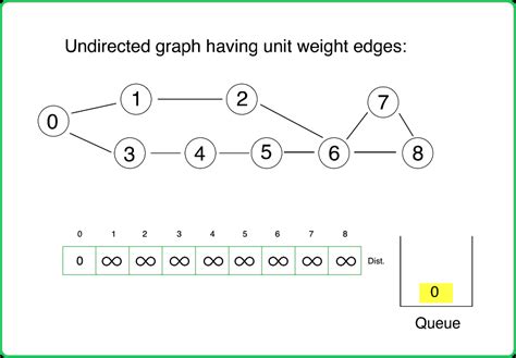 Image result for Shortest Path Algorithm Undirected Graph Example