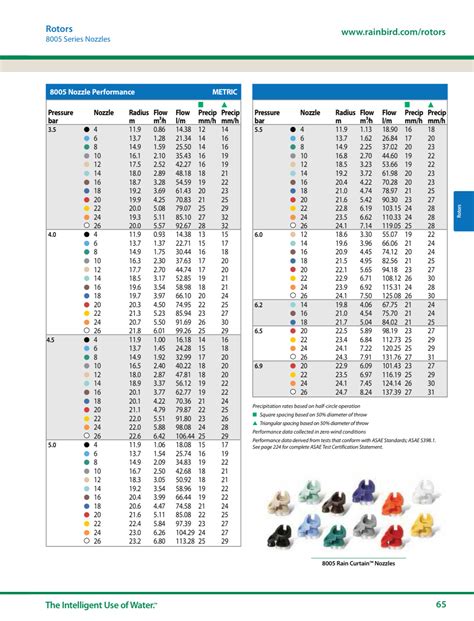Rain Bird Nozzle Charts | SprinklerDude®