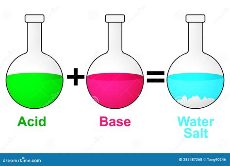 Image result for Acid-Base Reaction