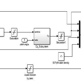 Image result for Pmsg Simulink Model