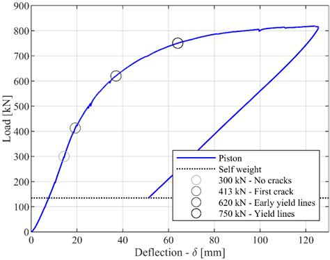 Digital Image Correlation for Evaluation of Cracks in Reinforced ...