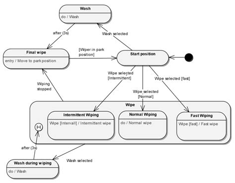 Image result for Dynamic View 3D Model