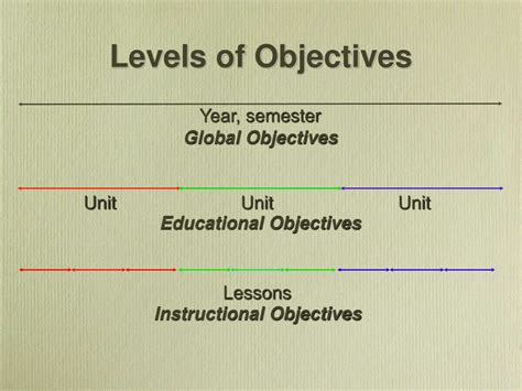 Image result for Three-Part Learning Objectives