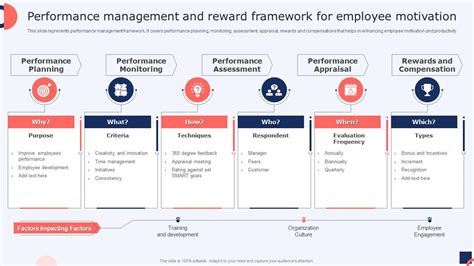 Image result for Job Aid Examples Performance Management Framework