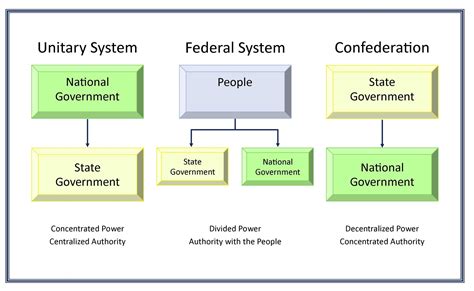 Government Structure Chart 的图像结果