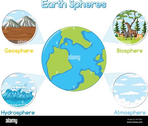Lithosphere Hydrosphere Atmosphere Biosphere