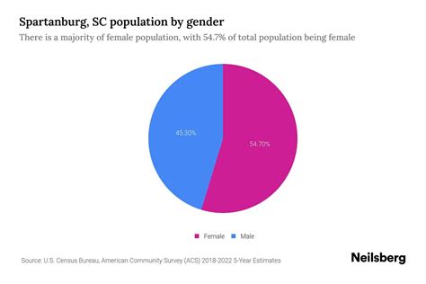 Spartanburg, SC Population by Gender - 2024 Update | Neilsberg