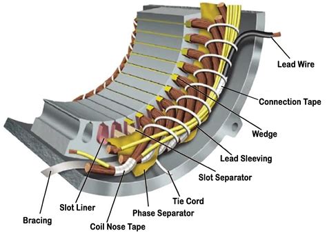 Motor Applications - The Gund Company