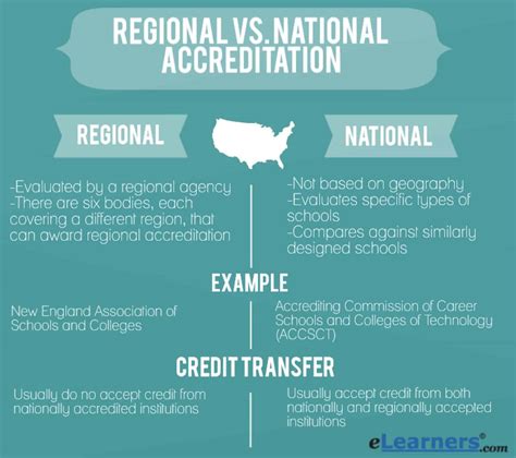 Regional Vs. National Accreditation - There's A Huge Difference - EDsmart