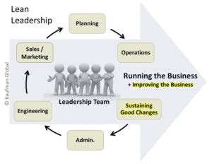 Lean Leadership Model 的图像结果