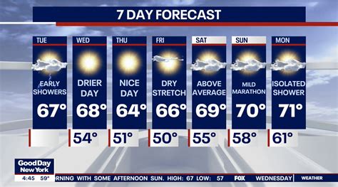 NYC set to enjoy stretch of unseasonably warm weather