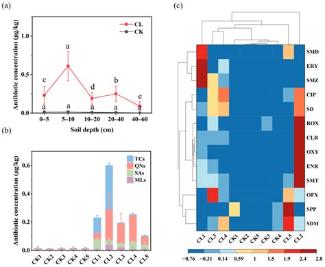 Vertical Distribution and Drivers of Antibiotic Resistance Genes in ...