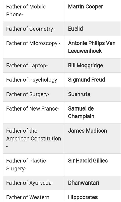 1.Father of economics?2.Father of nation?3.Father of nuclear?4.Father ...