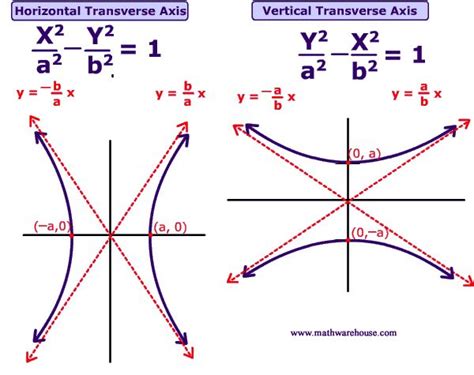 Rectangular Hyperbola Standard Equation 的图像结果