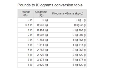 Kilogram To Pound Conversion Chart Weight Conversion Tables Download