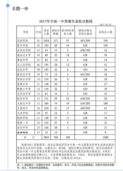2017年河北省中考11市各高中录取分数线汇总- 保定本地宝