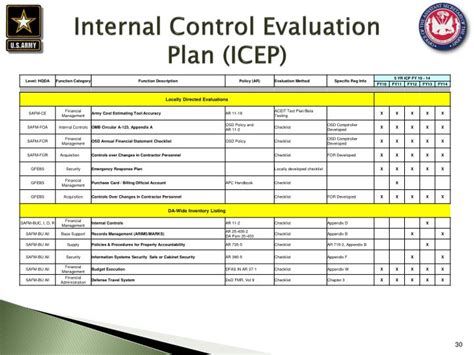 Image result for Internal Control Testing Steps