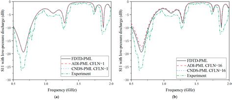 One-Step Crank-Nicolson Direct-Splitting Algorithm with Enhanced ...