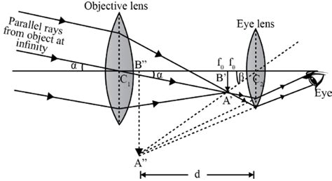 Ray Optics and Optical Instruments Peebles 的图像结果