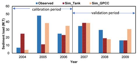 Prediction of Sediment Yield in a Data-Scarce River Catchment at the ...