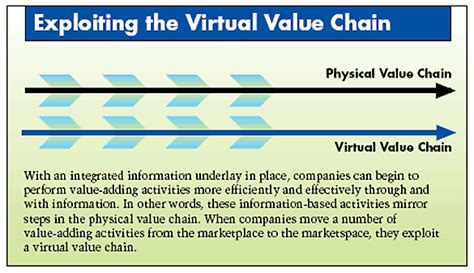 Virtual Value Chain 的图像结果