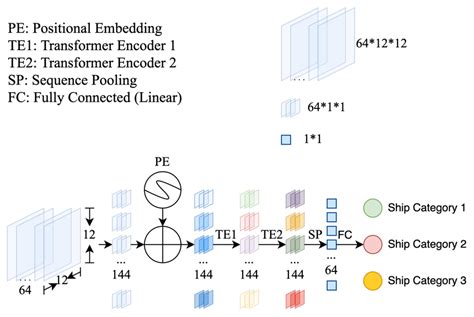 Image result for Transformer Classifier Model
