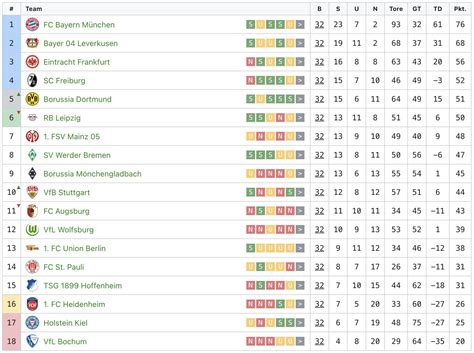Bundesligatabelle (Tabelle Der Fußball Bundesliga - UVKJJ