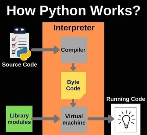 Image result for Python Interpreter Works