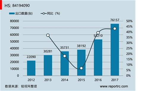 中国 其他蒸馏或精馏设备(HS84194090 )进出口数据统计 - 锐观网