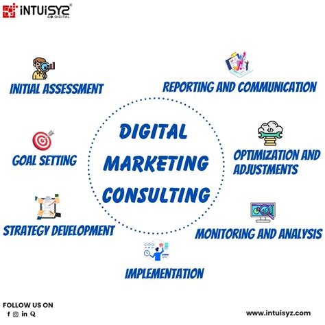 How Digital Marketing Consulting Works |Intuisyz