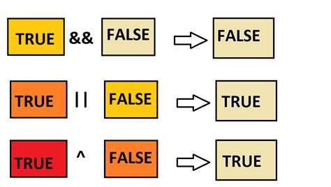 Image result for Difference Between and Operators in Java