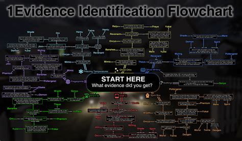 1 Evidence Identification Flowchart : r/PhasmophobiaGame