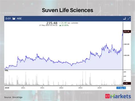 At multi-year highs: These 5 stocks witnessed a 5-year swing high ...