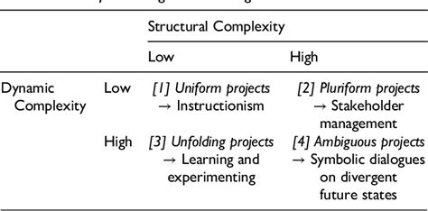 Image result for Project Complexity Framework