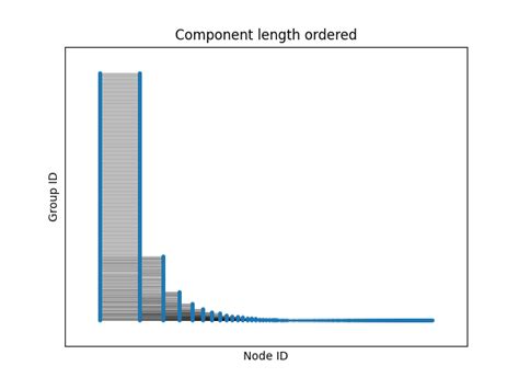Image result for Python NetworkX Clusters