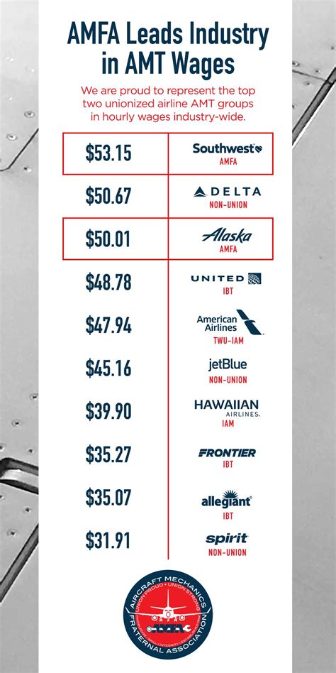 Alaska Airlines Aircraft Mechanic Salary - 2026 Company Salaries
