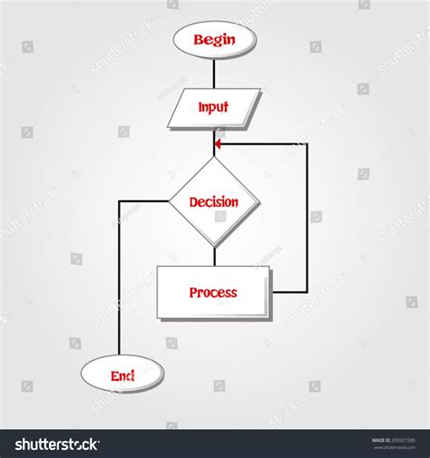 Image result for Flowchart Loop