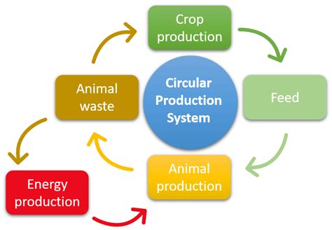 A Smart Farming System for Circular Agriculture