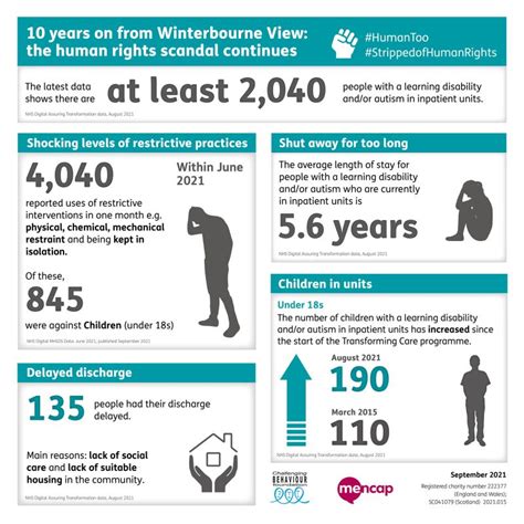 Image result for Mencap Learning Disability