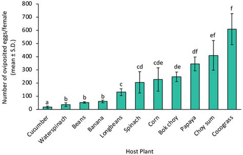 Survival, Development, and Fecundity of Spodoptera frugiperda (J.E ...