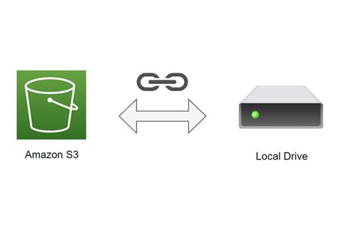 Image result for Download S3 Bucket Files .Net Core