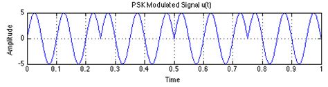 512 PSK Digital Modulation 的图像结果