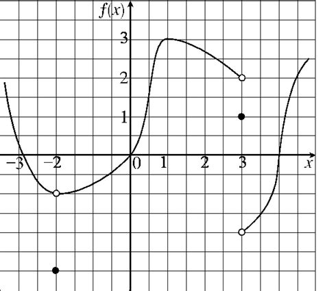 How to Find Limits Graphically 的图像结果