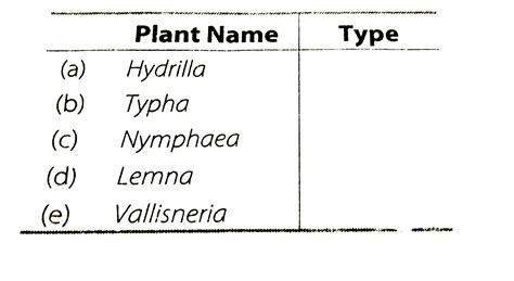 In a pond, we see plants which are free-floating, rooted - submerged ...